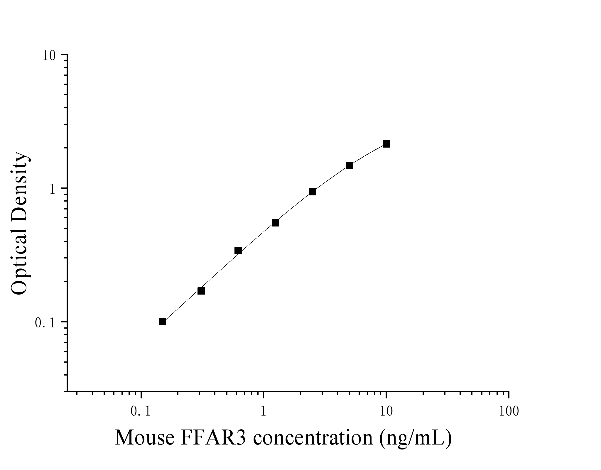 Mouse Free Fatty Acid Receptor 3 (FFAR3) ELISA Kit Mouse Free Fatty Acid Receptor 3 (FFAR3) ELISA Kit